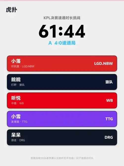 AD666战队61:33惊天战绩刷新KPL纪录，这套阵容还能再刷新高？